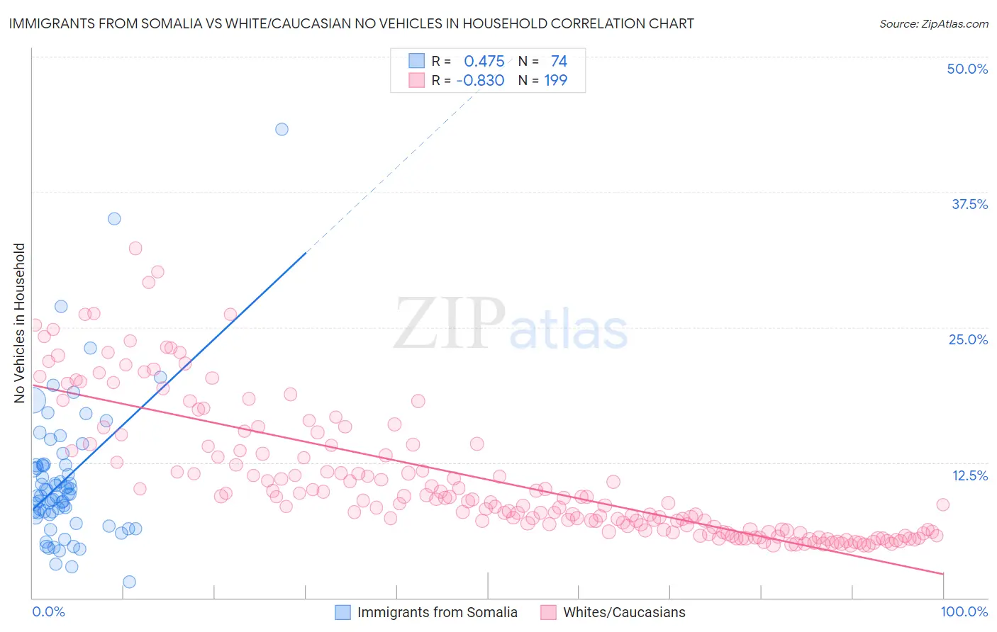 Immigrants from Somalia vs White/Caucasian No Vehicles in Household