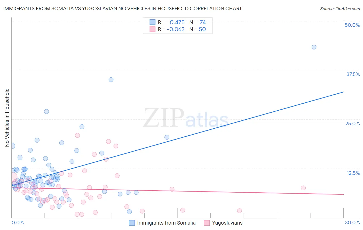 Immigrants from Somalia vs Yugoslavian No Vehicles in Household