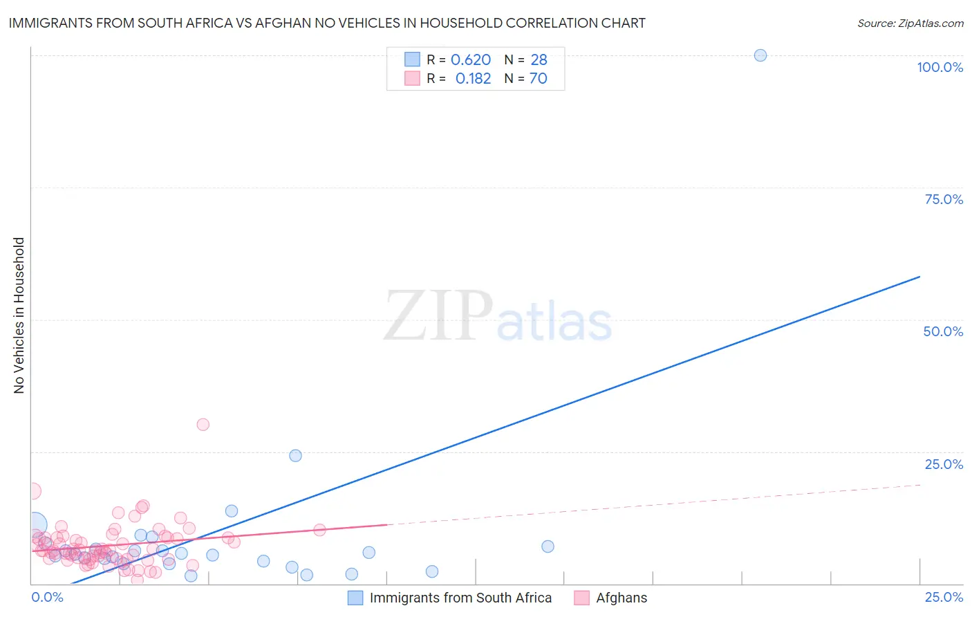 Immigrants from South Africa vs Afghan No Vehicles in Household