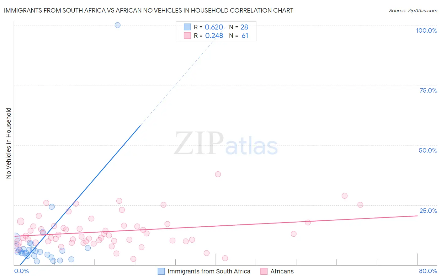 Immigrants from South Africa vs African No Vehicles in Household