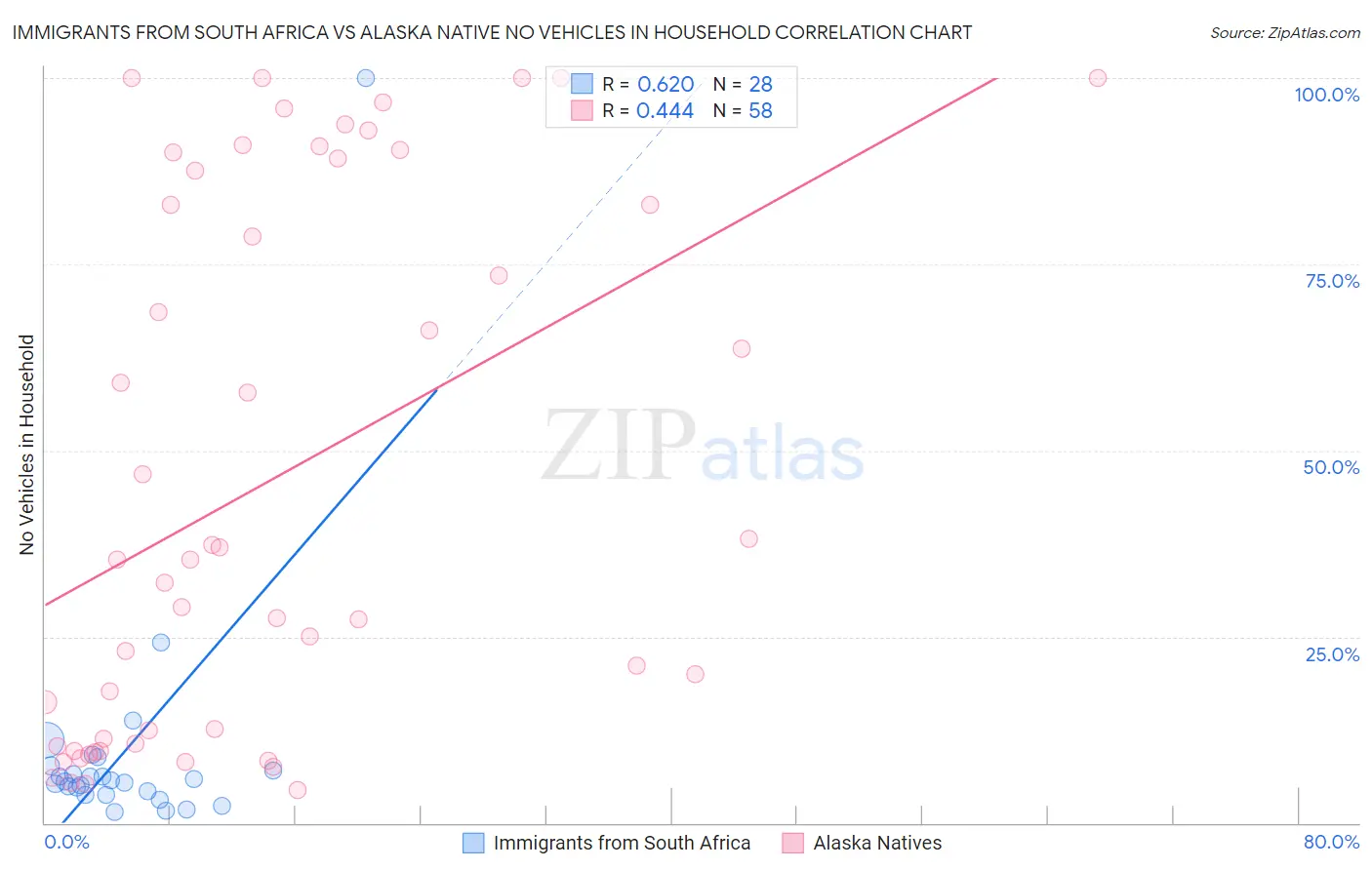 Immigrants from South Africa vs Alaska Native No Vehicles in Household