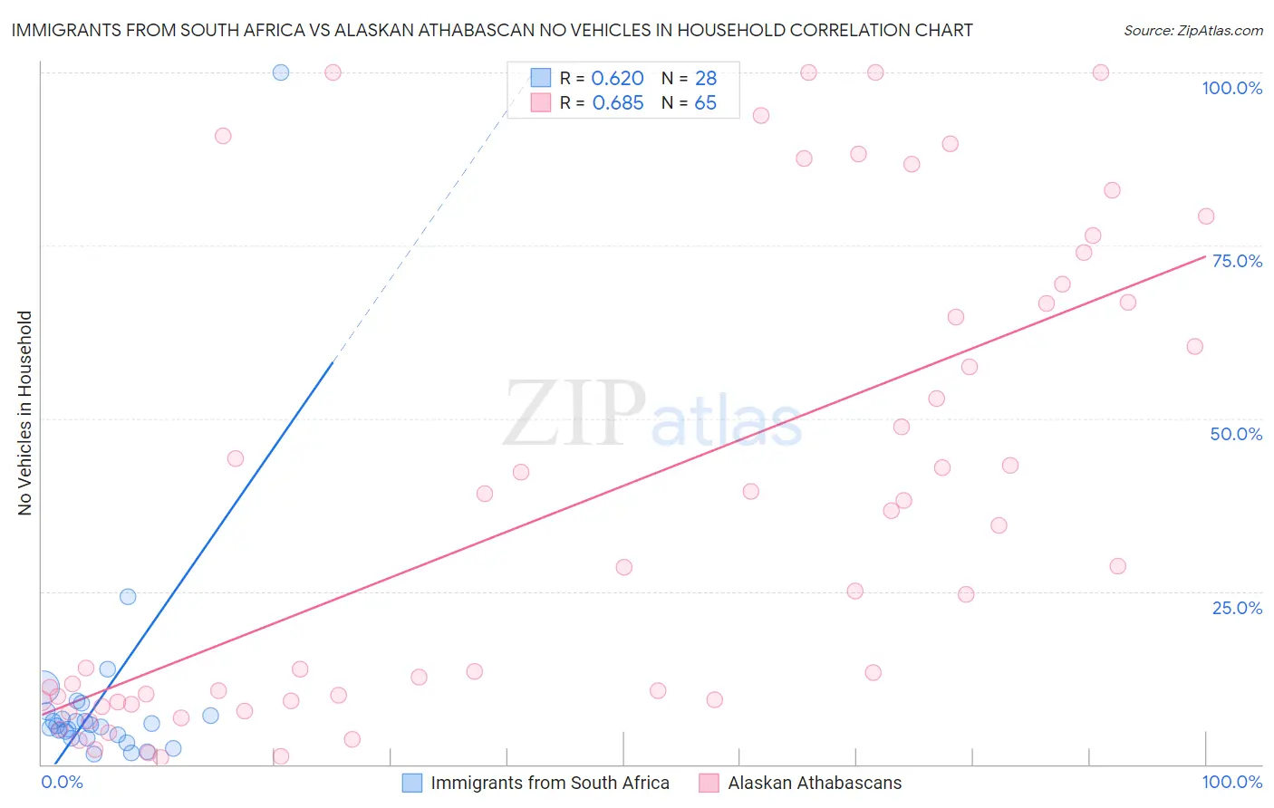Immigrants from South Africa vs Alaskan Athabascan No Vehicles in Household