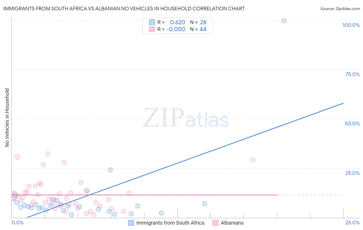 Immigrants from South Africa vs Albanian No Vehicles in Household