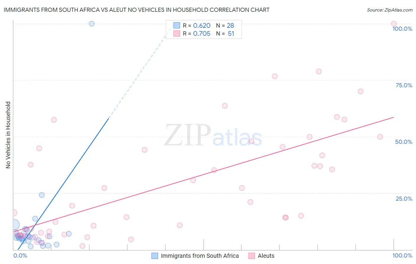 Immigrants from South Africa vs Aleut No Vehicles in Household