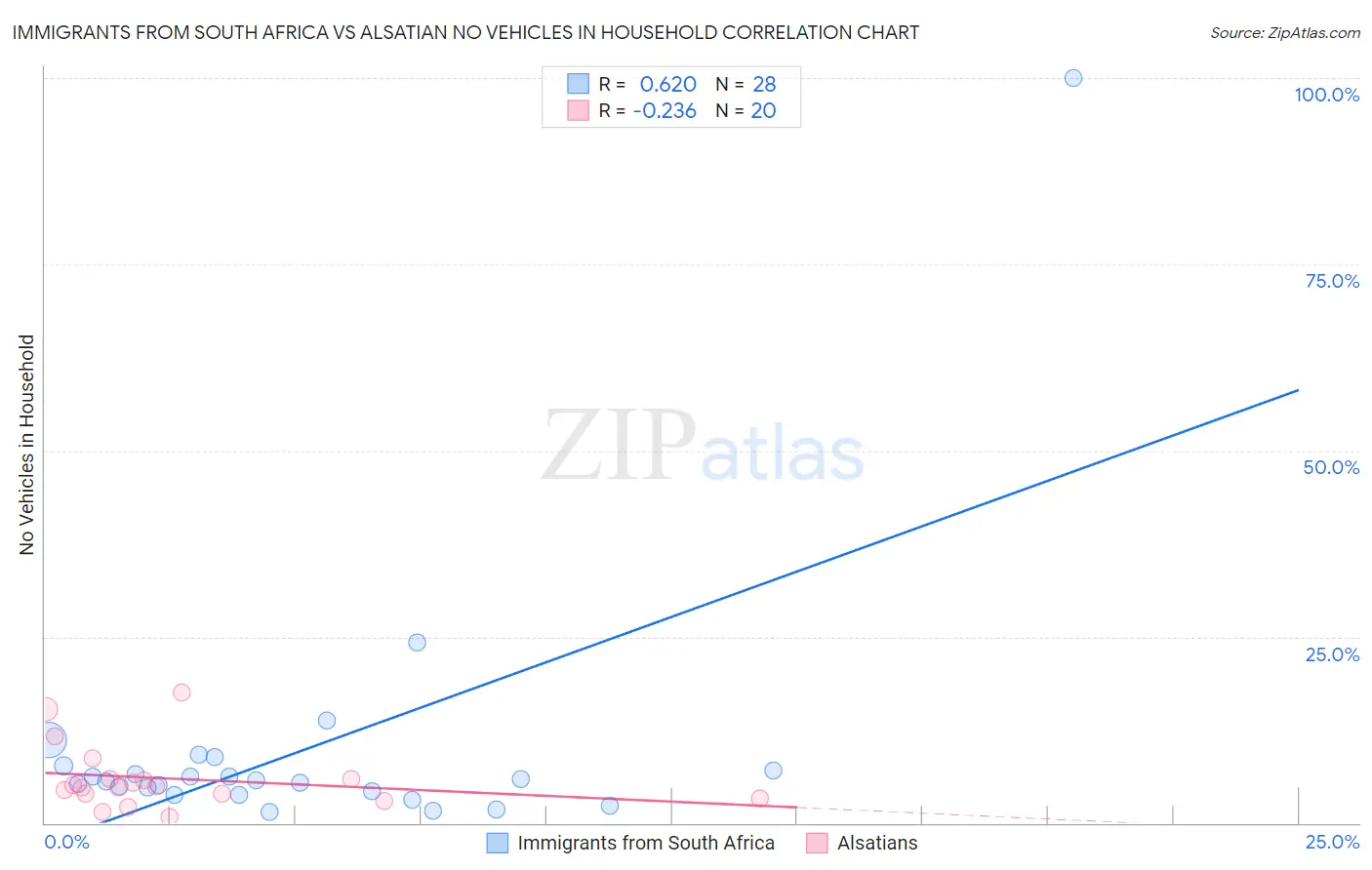 Immigrants from South Africa vs Alsatian No Vehicles in Household