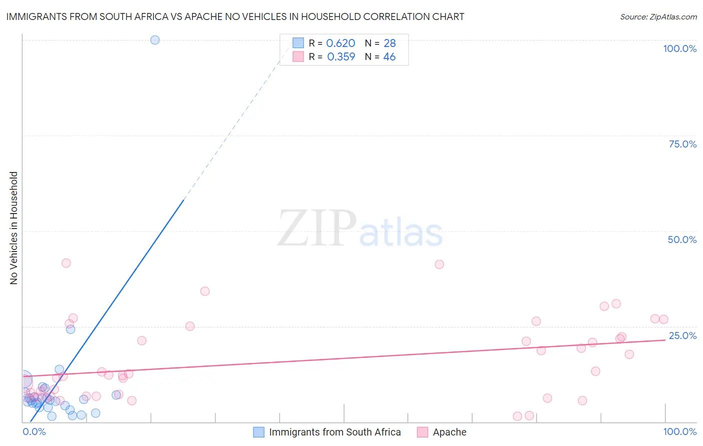 Immigrants from South Africa vs Apache No Vehicles in Household