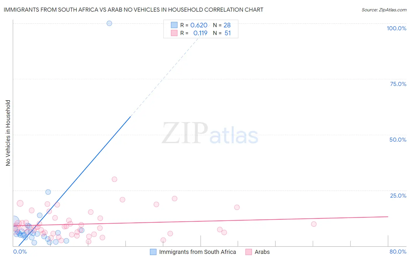 Immigrants from South Africa vs Arab No Vehicles in Household