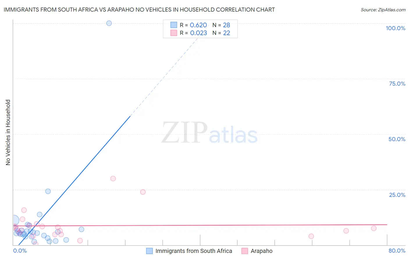 Immigrants from South Africa vs Arapaho No Vehicles in Household