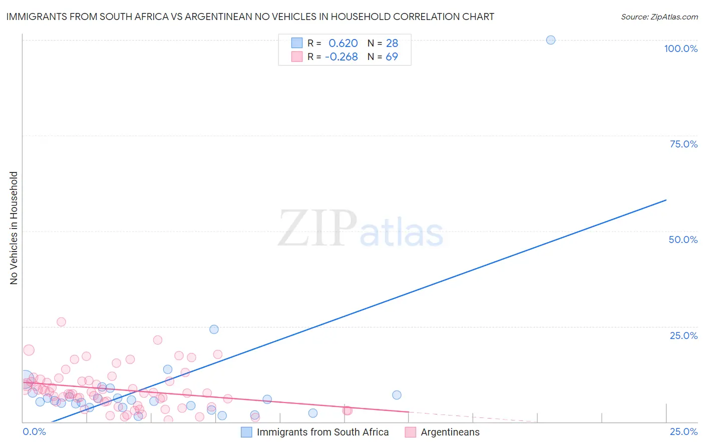Immigrants from South Africa vs Argentinean No Vehicles in Household