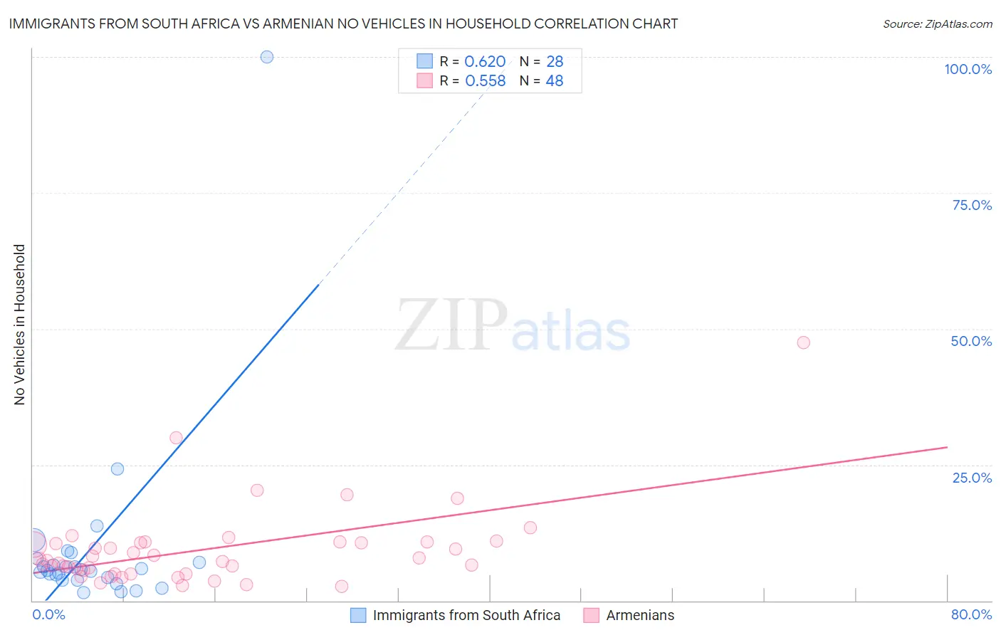 Immigrants from South Africa vs Armenian No Vehicles in Household