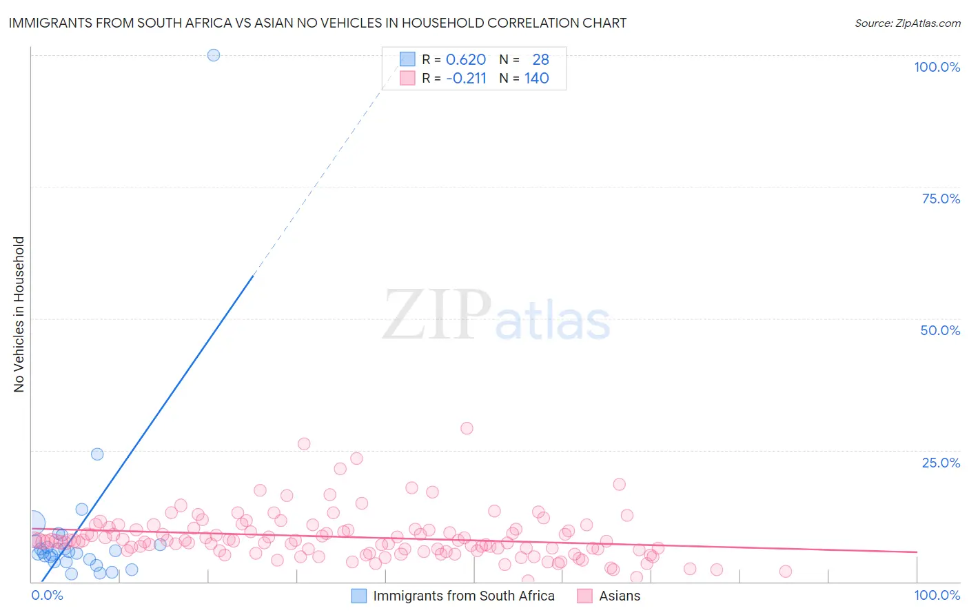 Immigrants from South Africa vs Asian No Vehicles in Household