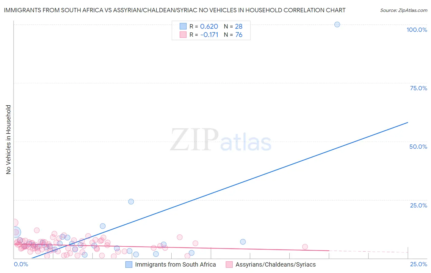 Immigrants from South Africa vs Assyrian/Chaldean/Syriac No Vehicles in Household