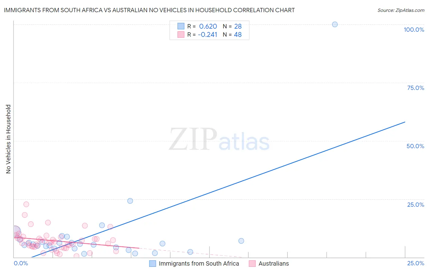 Immigrants from South Africa vs Australian No Vehicles in Household