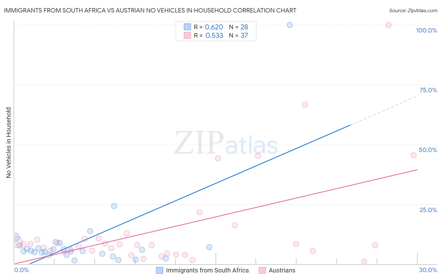 Immigrants from South Africa vs Austrian No Vehicles in Household