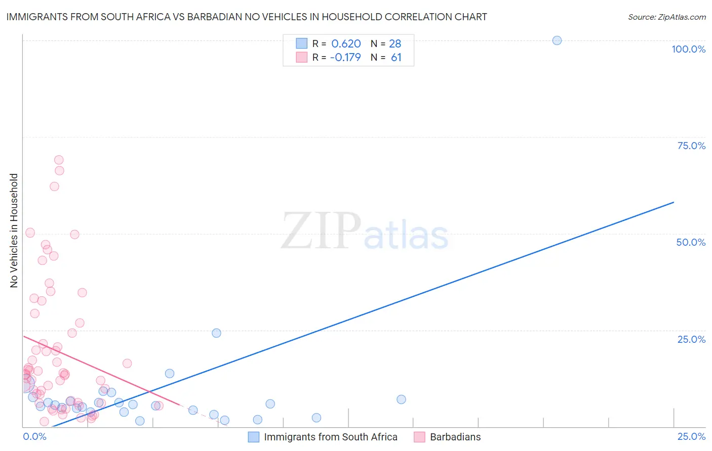 Immigrants from South Africa vs Barbadian No Vehicles in Household