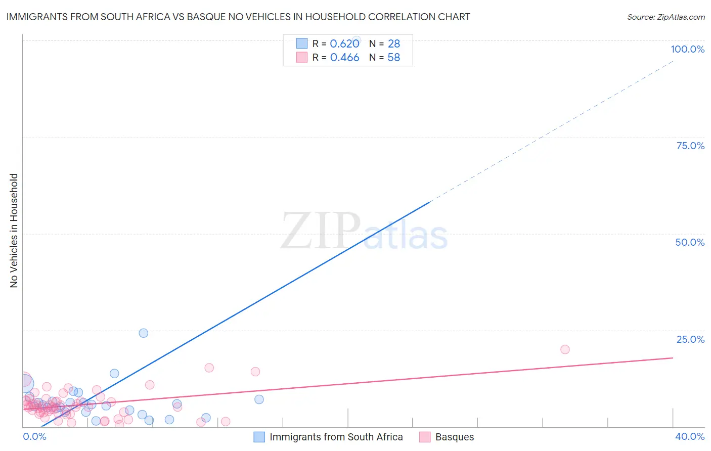Immigrants from South Africa vs Basque No Vehicles in Household