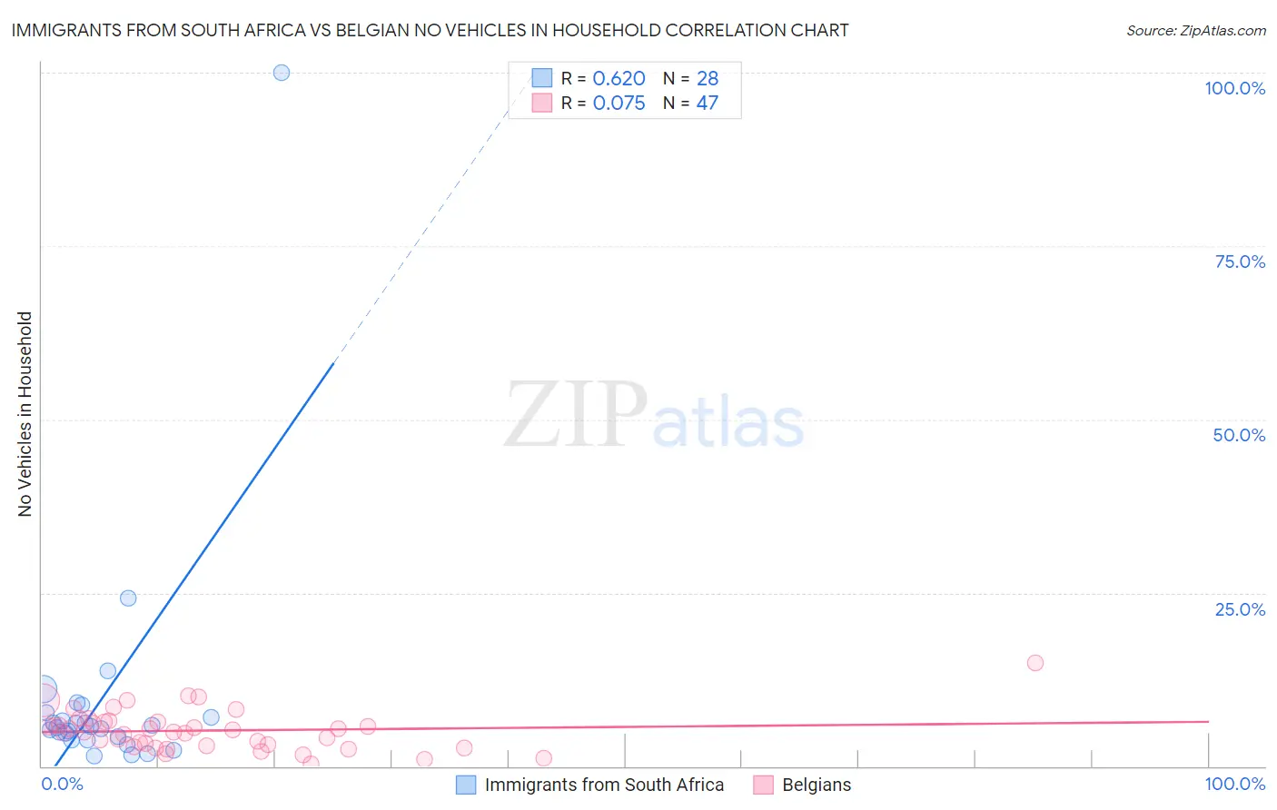 Immigrants from South Africa vs Belgian No Vehicles in Household
