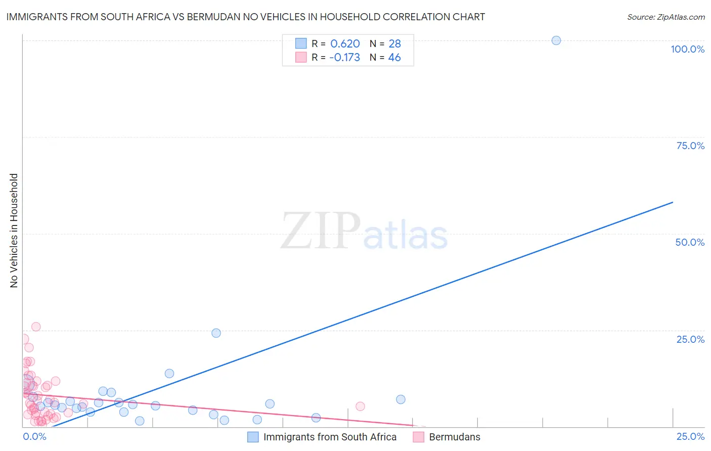 Immigrants from South Africa vs Bermudan No Vehicles in Household