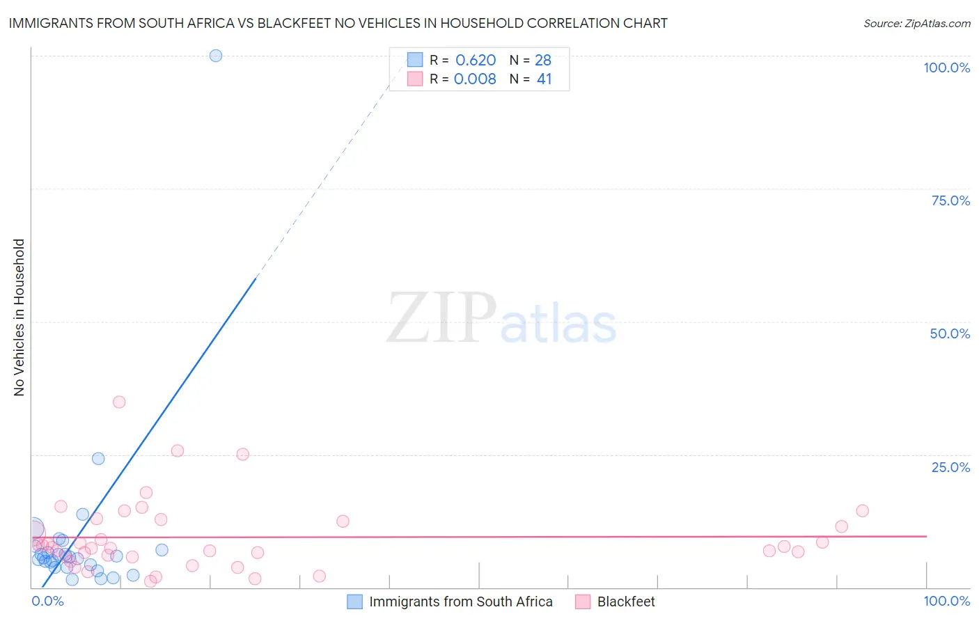 Immigrants from South Africa vs Blackfeet No Vehicles in Household