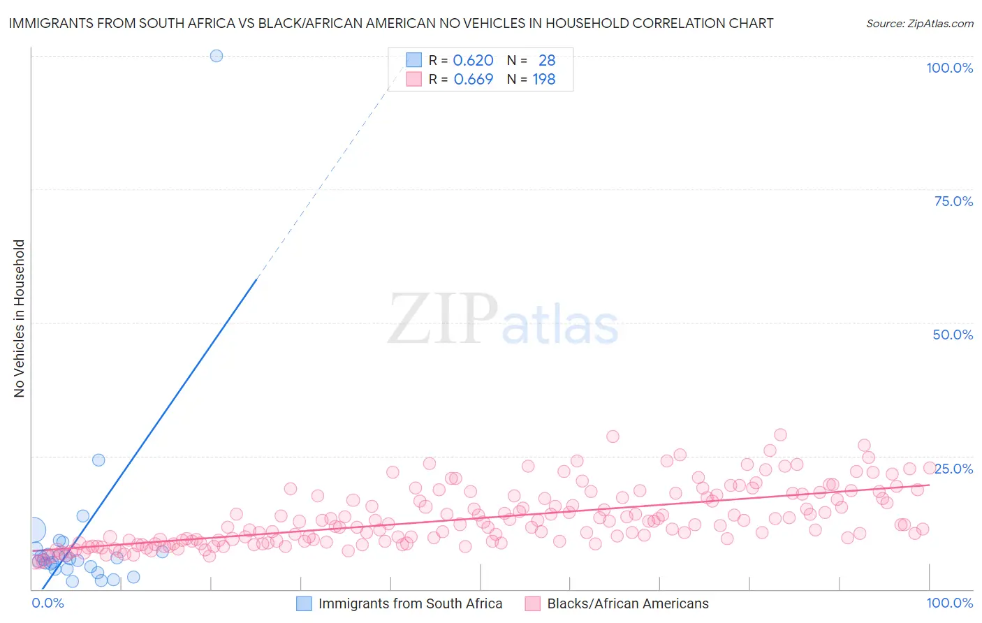 Immigrants from South Africa vs Black/African American No Vehicles in Household