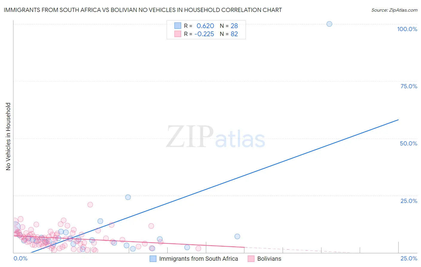 Immigrants from South Africa vs Bolivian No Vehicles in Household