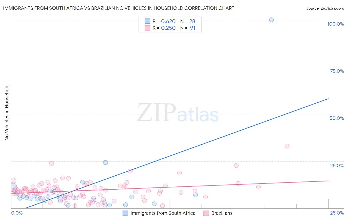 Immigrants from South Africa vs Brazilian No Vehicles in Household