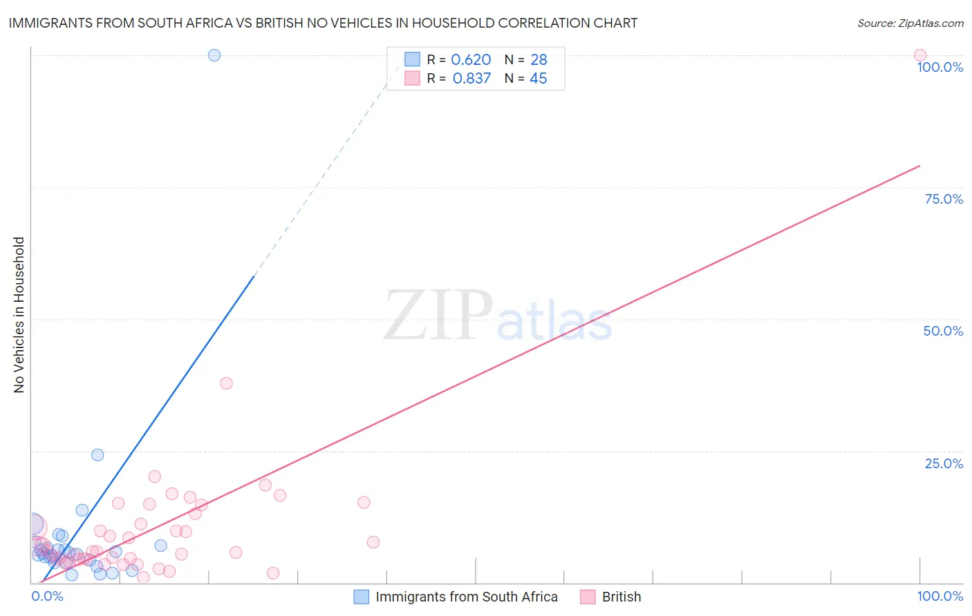 Immigrants from South Africa vs British No Vehicles in Household