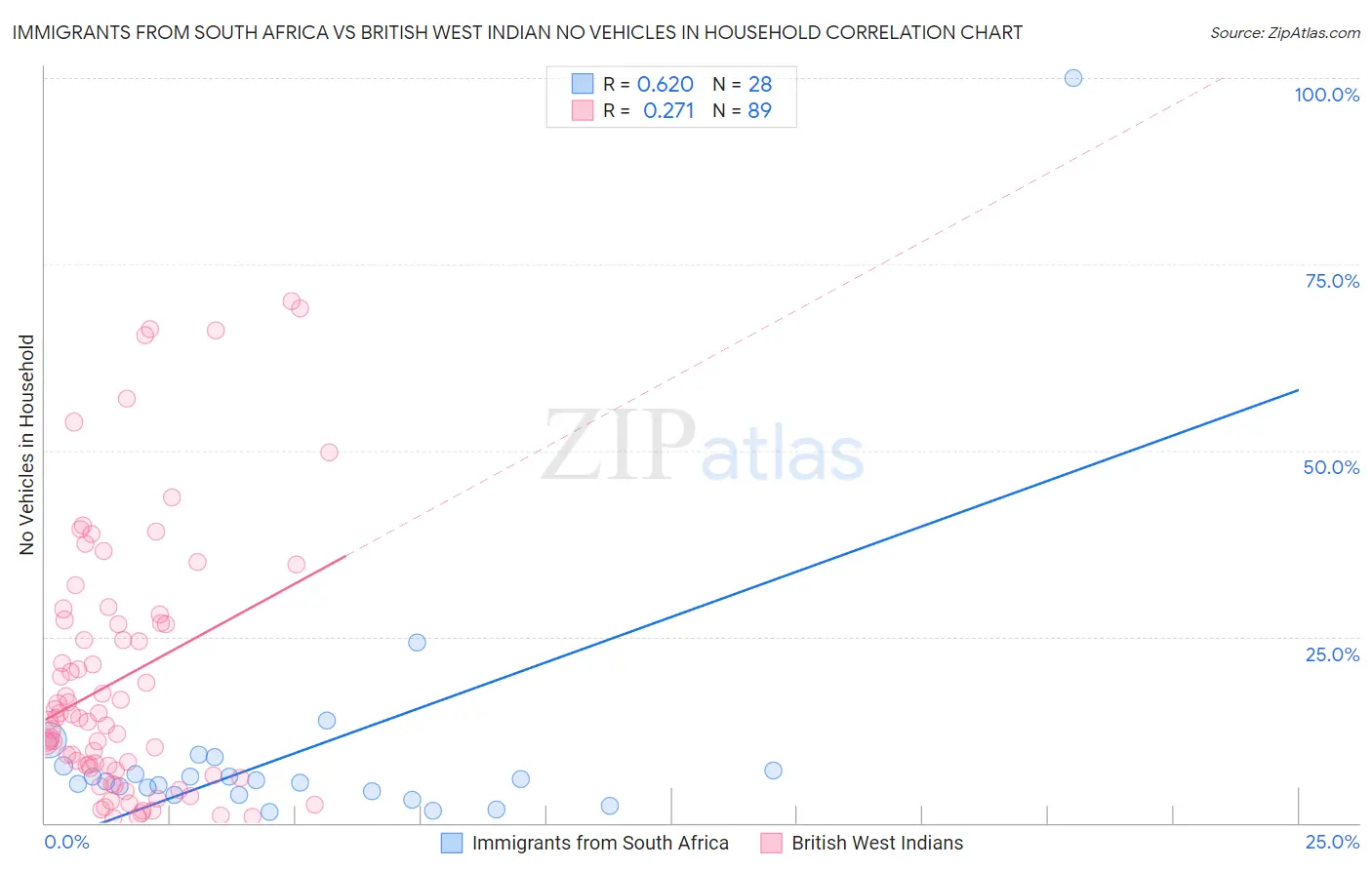 Immigrants from South Africa vs British West Indian No Vehicles in Household