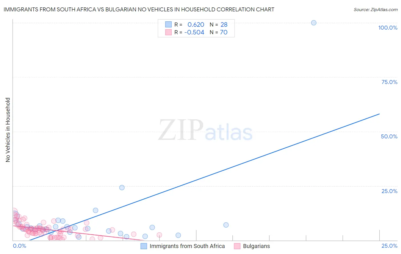 Immigrants from South Africa vs Bulgarian No Vehicles in Household