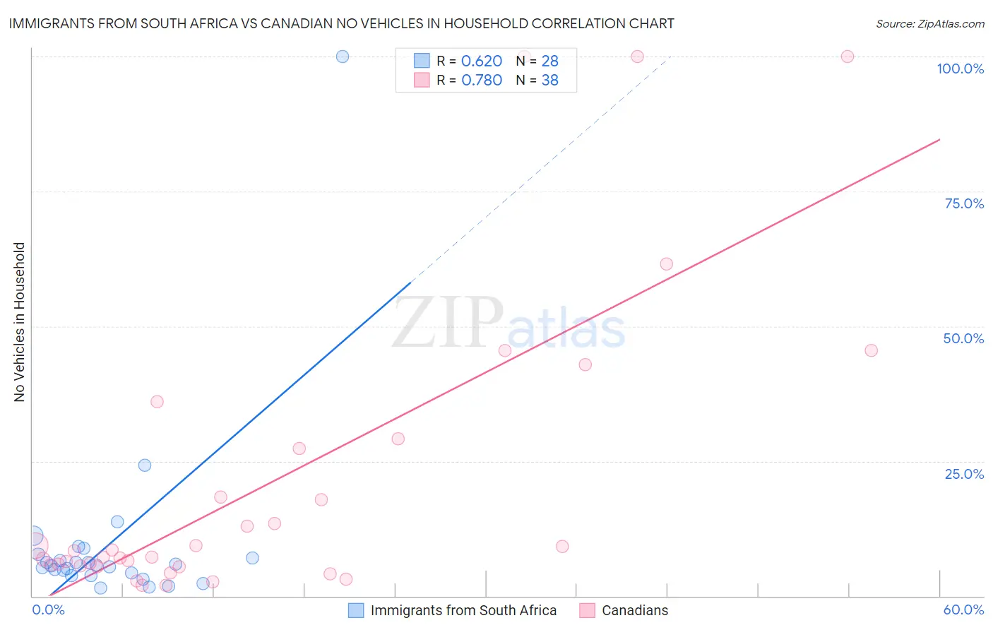 Immigrants from South Africa vs Canadian No Vehicles in Household