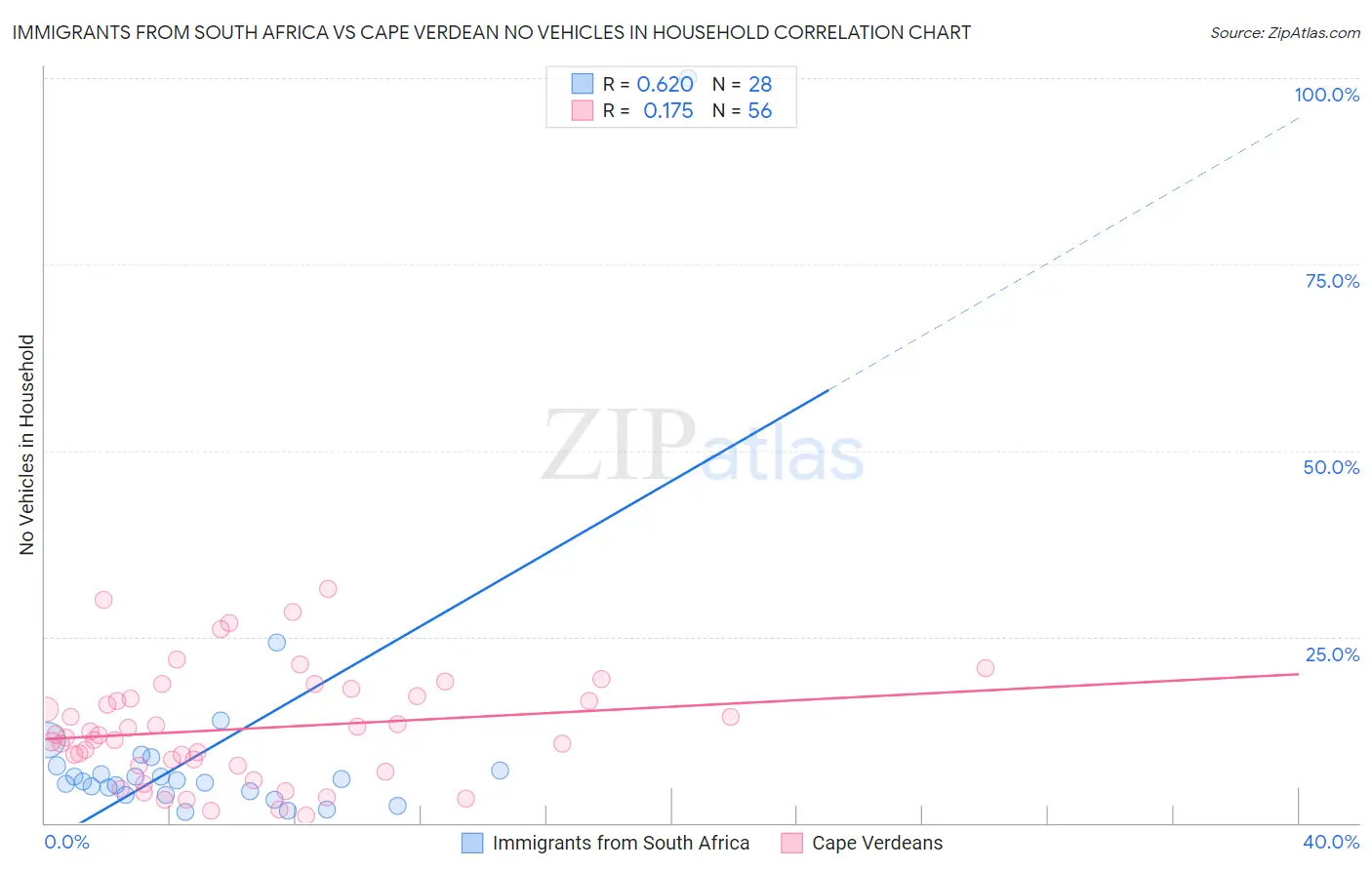 Immigrants from South Africa vs Cape Verdean No Vehicles in Household