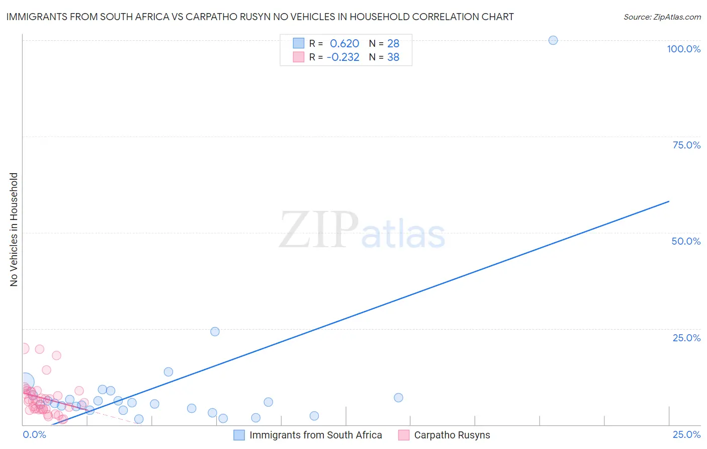 Immigrants from South Africa vs Carpatho Rusyn No Vehicles in Household