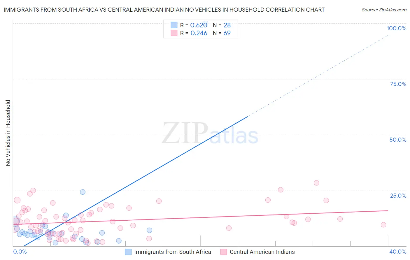 Immigrants from South Africa vs Central American Indian No Vehicles in Household