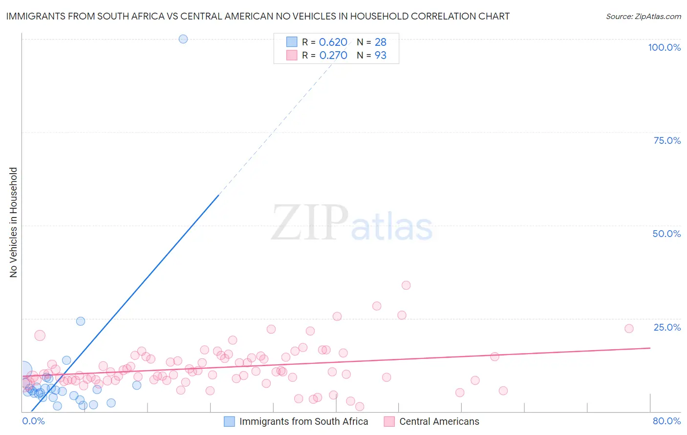 Immigrants from South Africa vs Central American No Vehicles in Household
