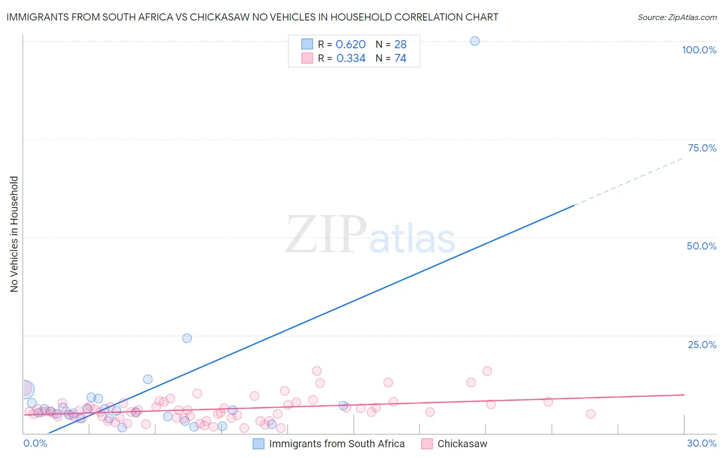 Immigrants from South Africa vs Chickasaw No Vehicles in Household