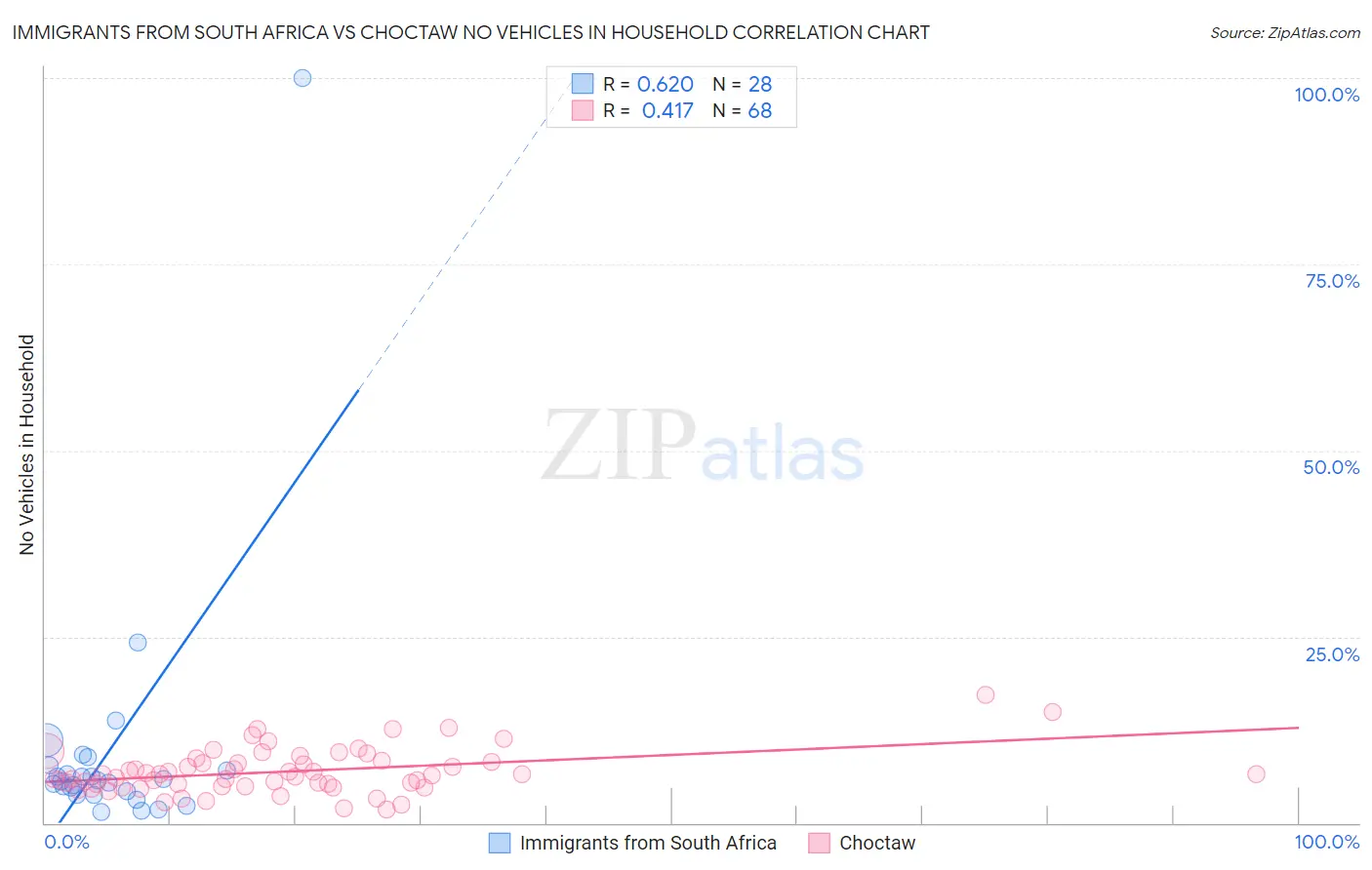 Immigrants from South Africa vs Choctaw No Vehicles in Household