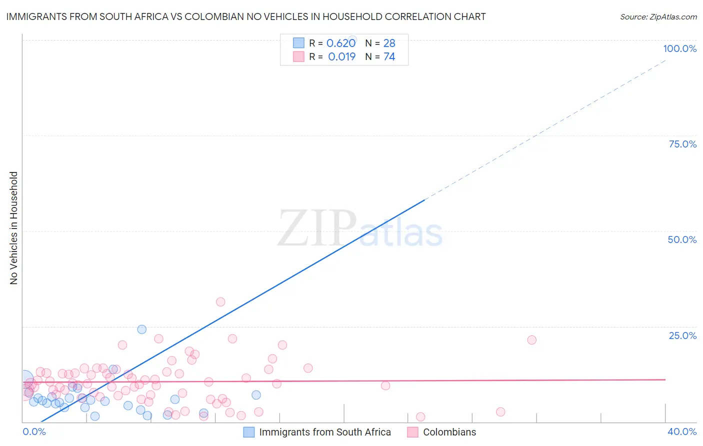 Immigrants from South Africa vs Colombian No Vehicles in Household