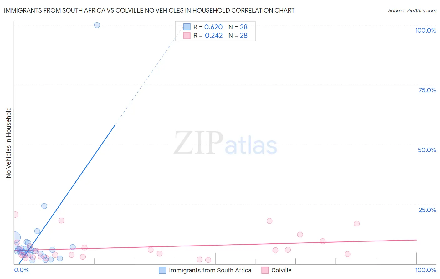 Immigrants from South Africa vs Colville No Vehicles in Household