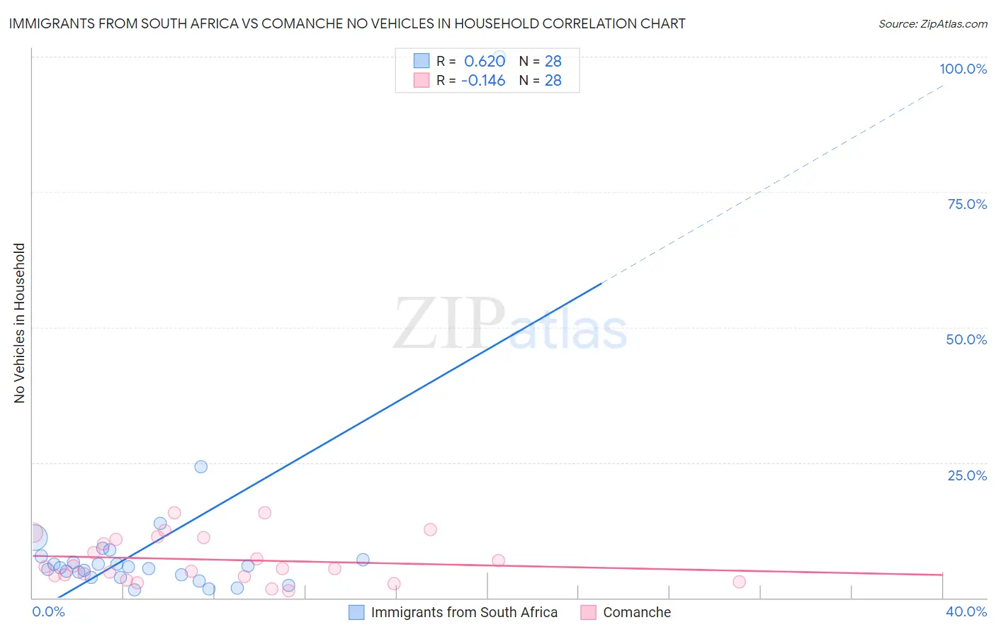 Immigrants from South Africa vs Comanche No Vehicles in Household