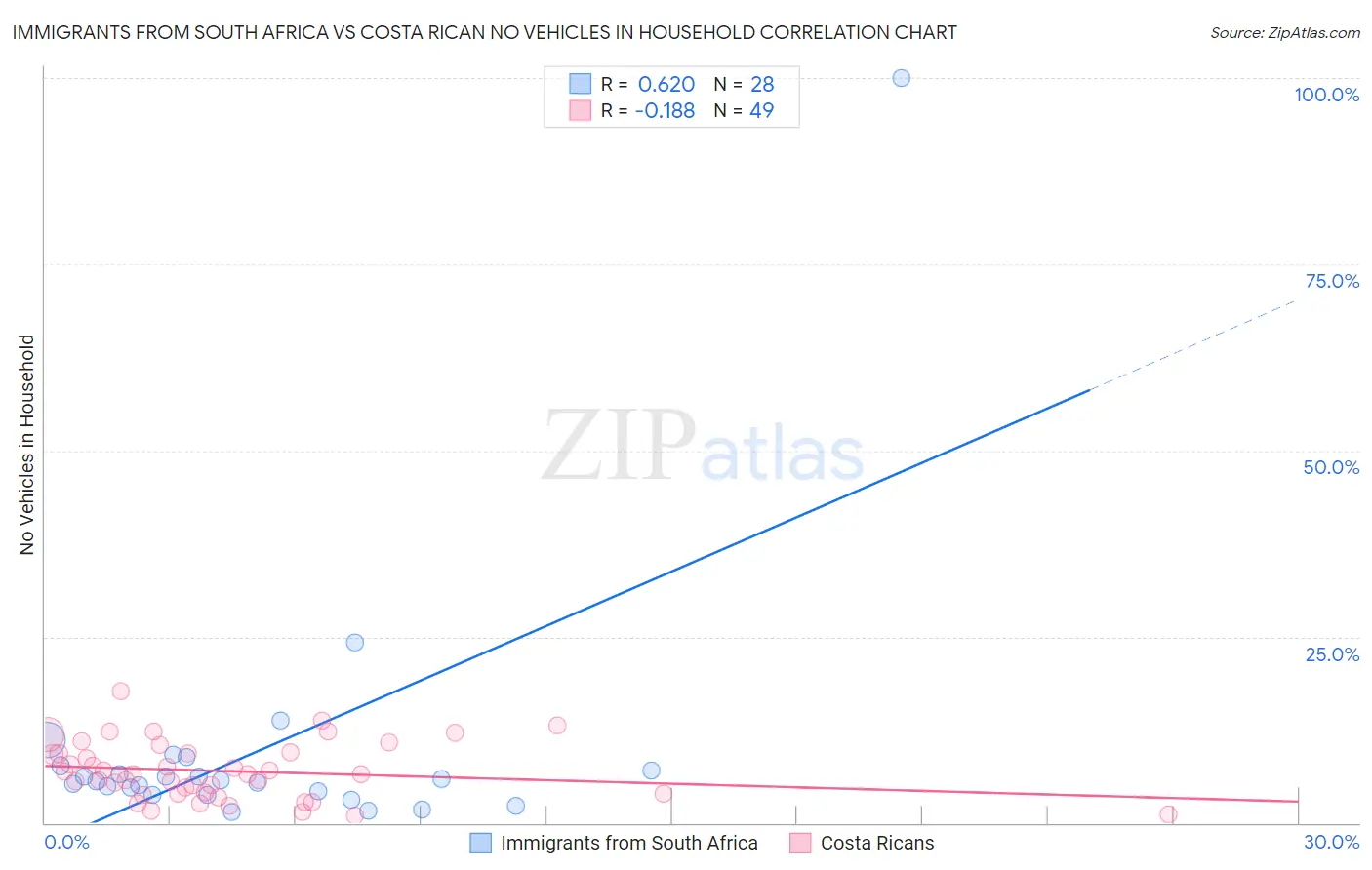 Immigrants from South Africa vs Costa Rican No Vehicles in Household