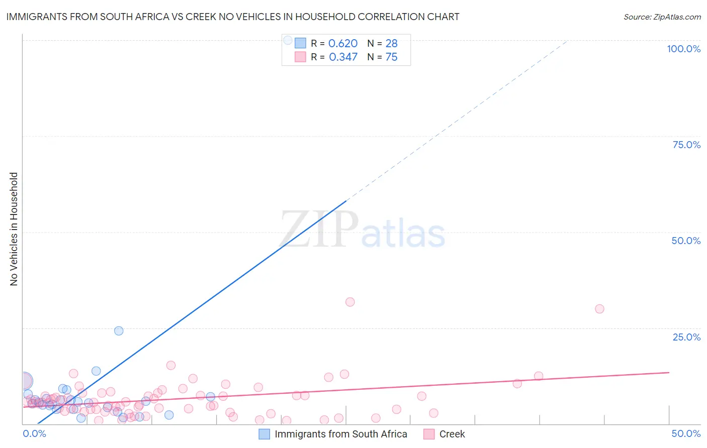 Immigrants from South Africa vs Creek No Vehicles in Household