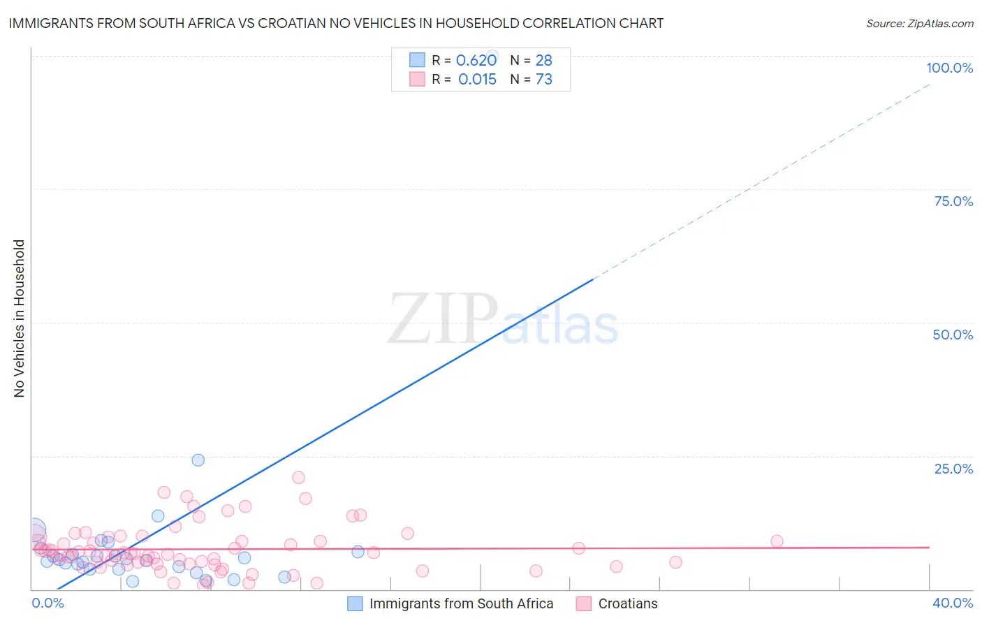 Immigrants from South Africa vs Croatian No Vehicles in Household