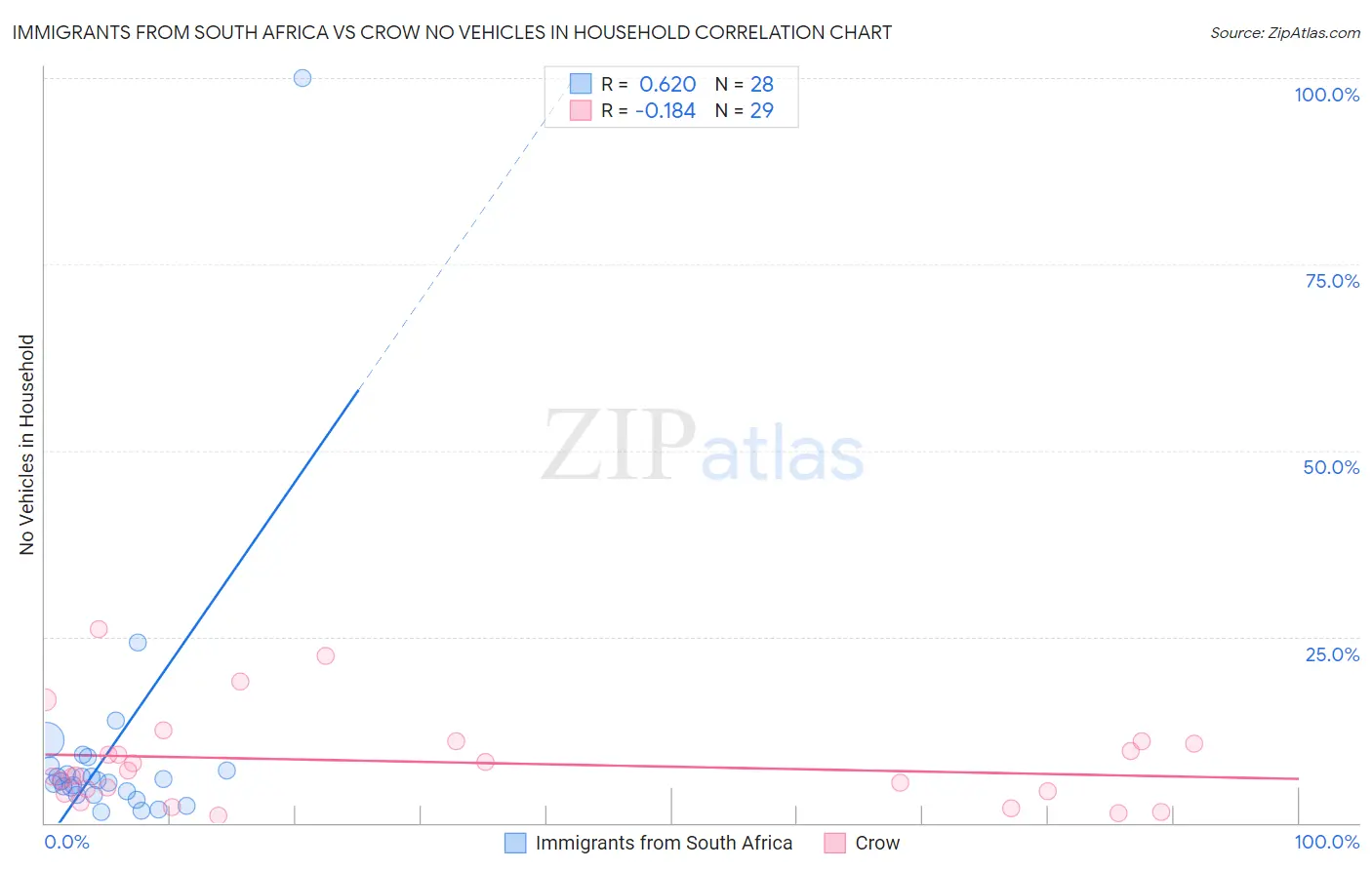 Immigrants from South Africa vs Crow No Vehicles in Household