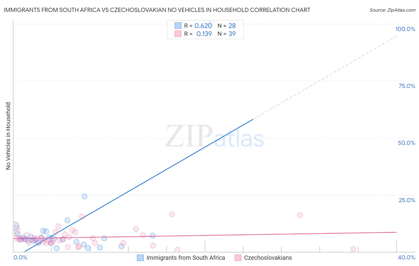 Immigrants from South Africa vs Czechoslovakian No Vehicles in Household