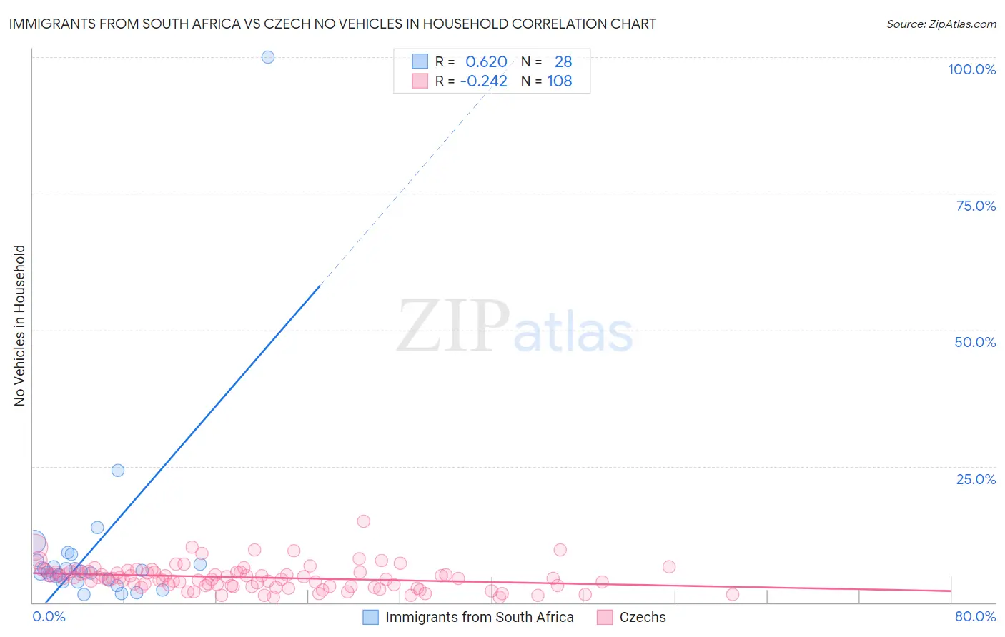 Immigrants from South Africa vs Czech No Vehicles in Household