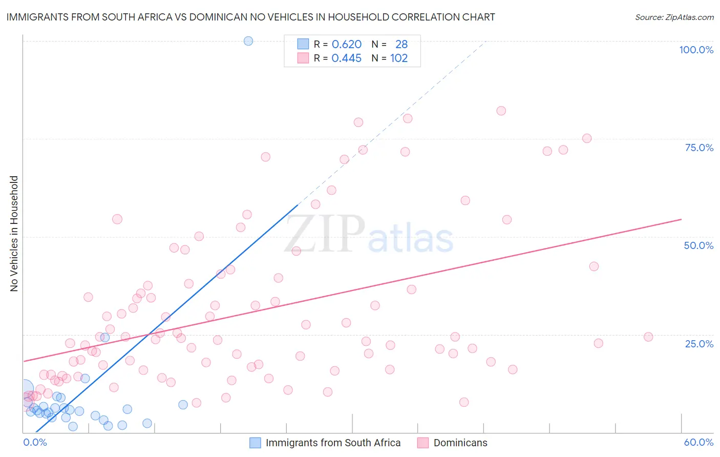 Immigrants from South Africa vs Dominican No Vehicles in Household