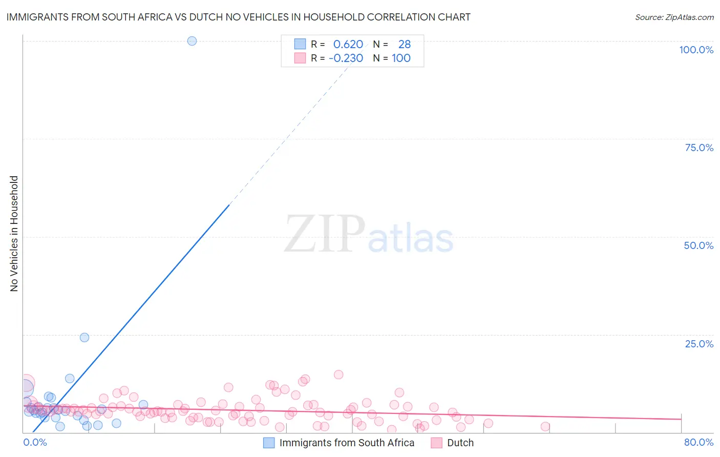 Immigrants from South Africa vs Dutch No Vehicles in Household