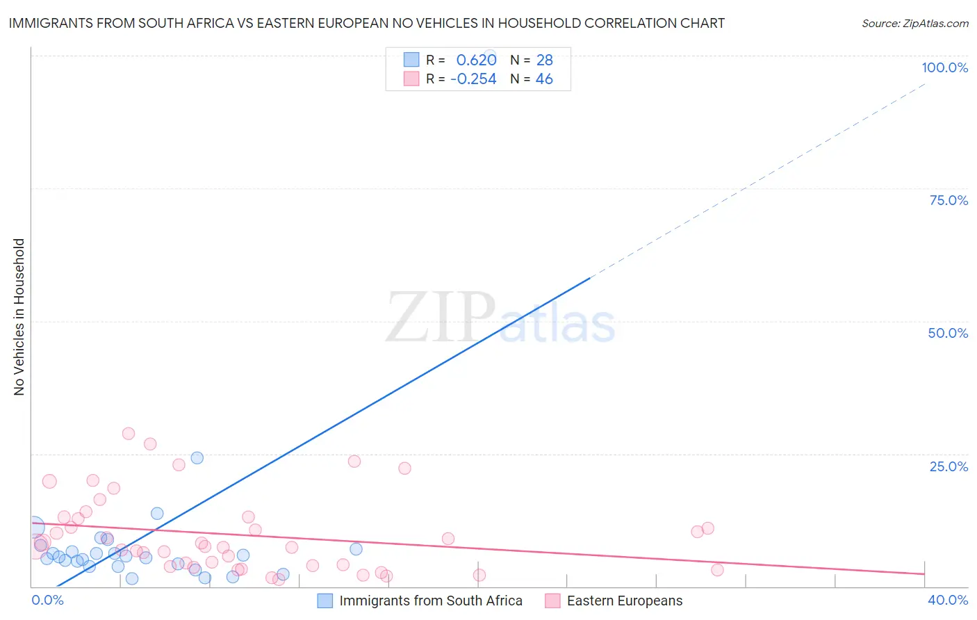 Immigrants from South Africa vs Eastern European No Vehicles in Household