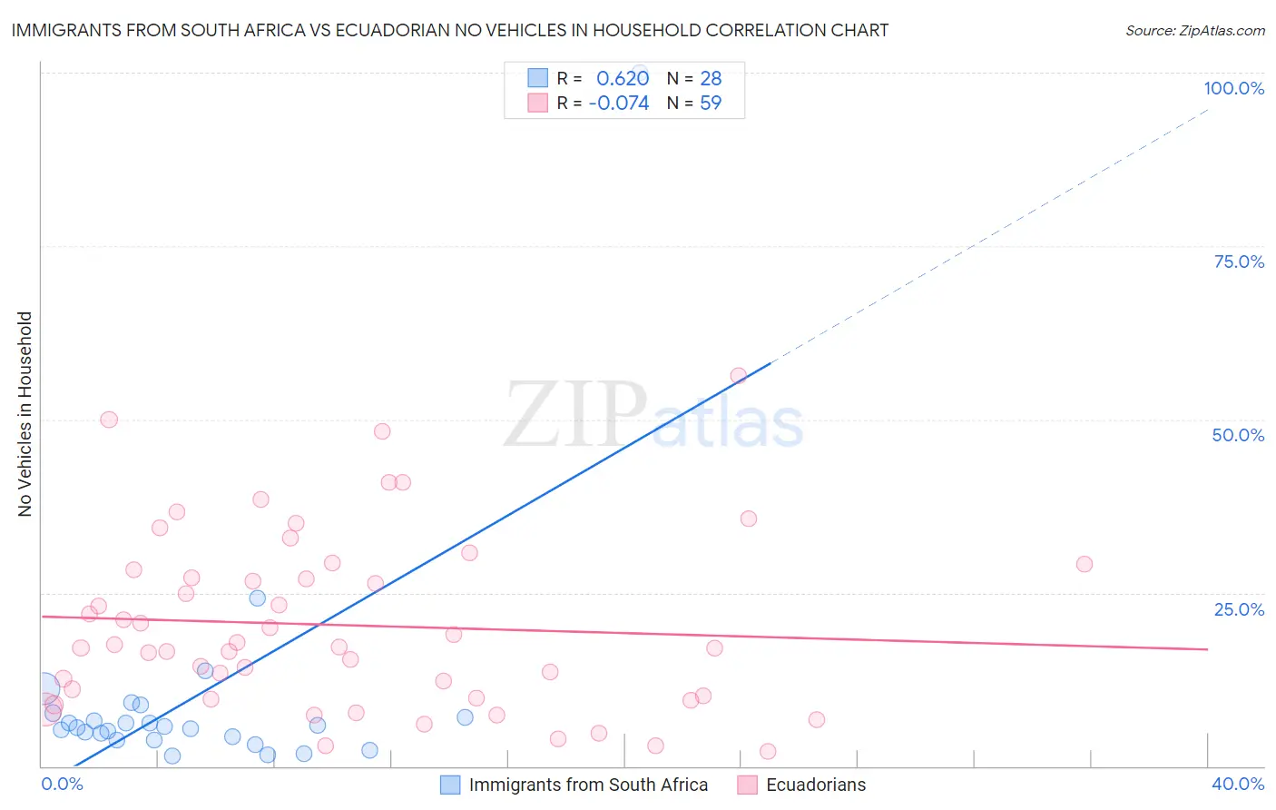 Immigrants from South Africa vs Ecuadorian No Vehicles in Household