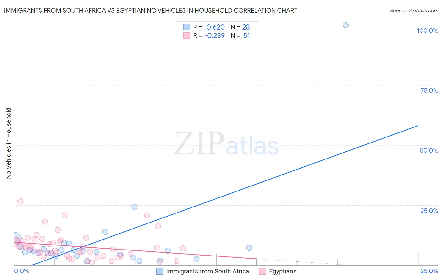 Immigrants from South Africa vs Egyptian No Vehicles in Household